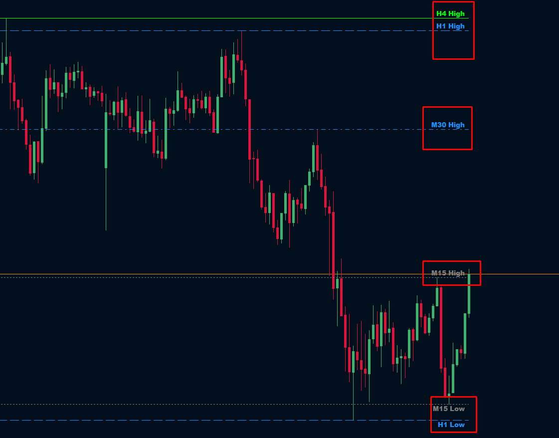 Custom High Low Indicator for MT5