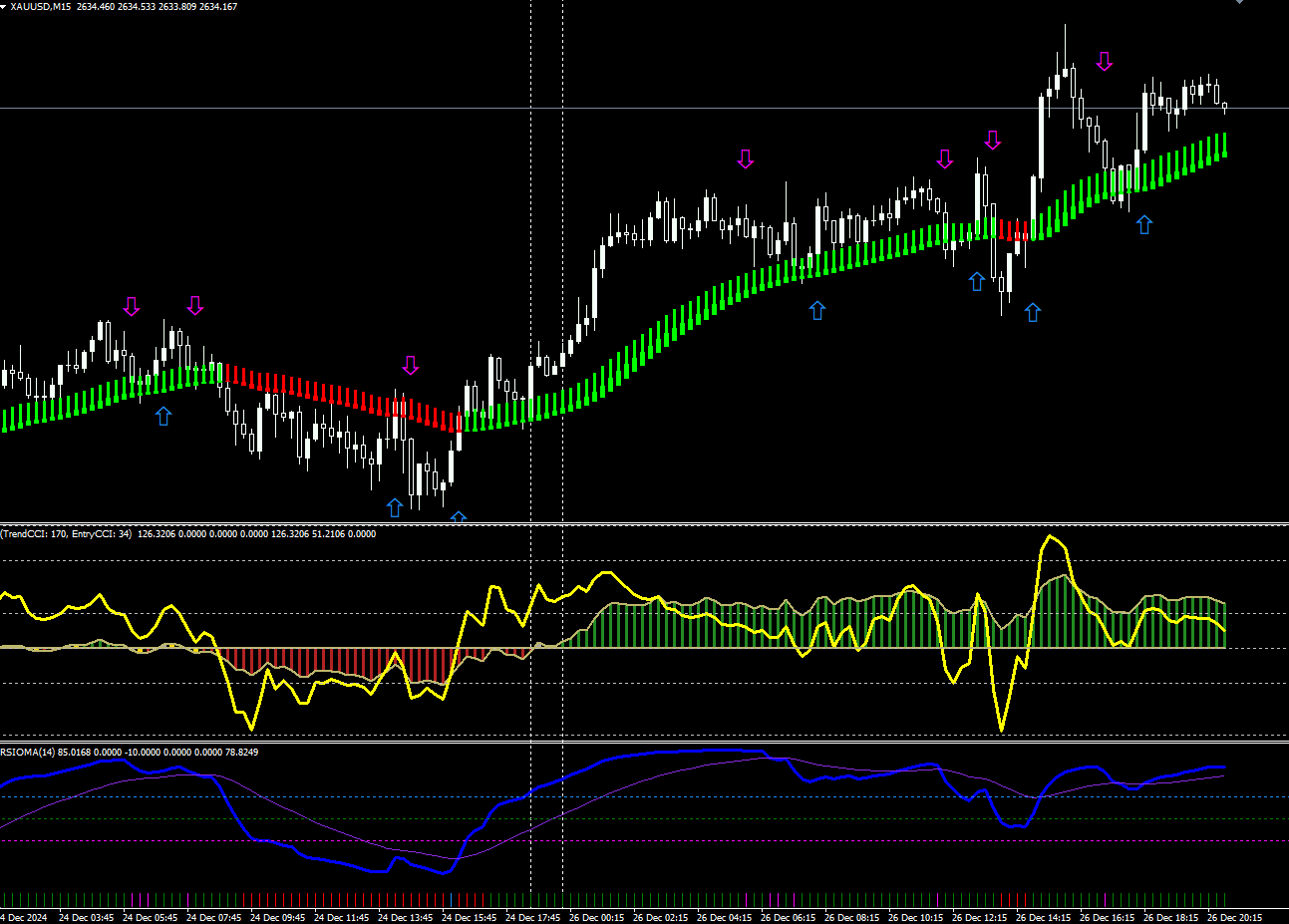 Double CCI and RSIOMA Forex Scalping Strategy